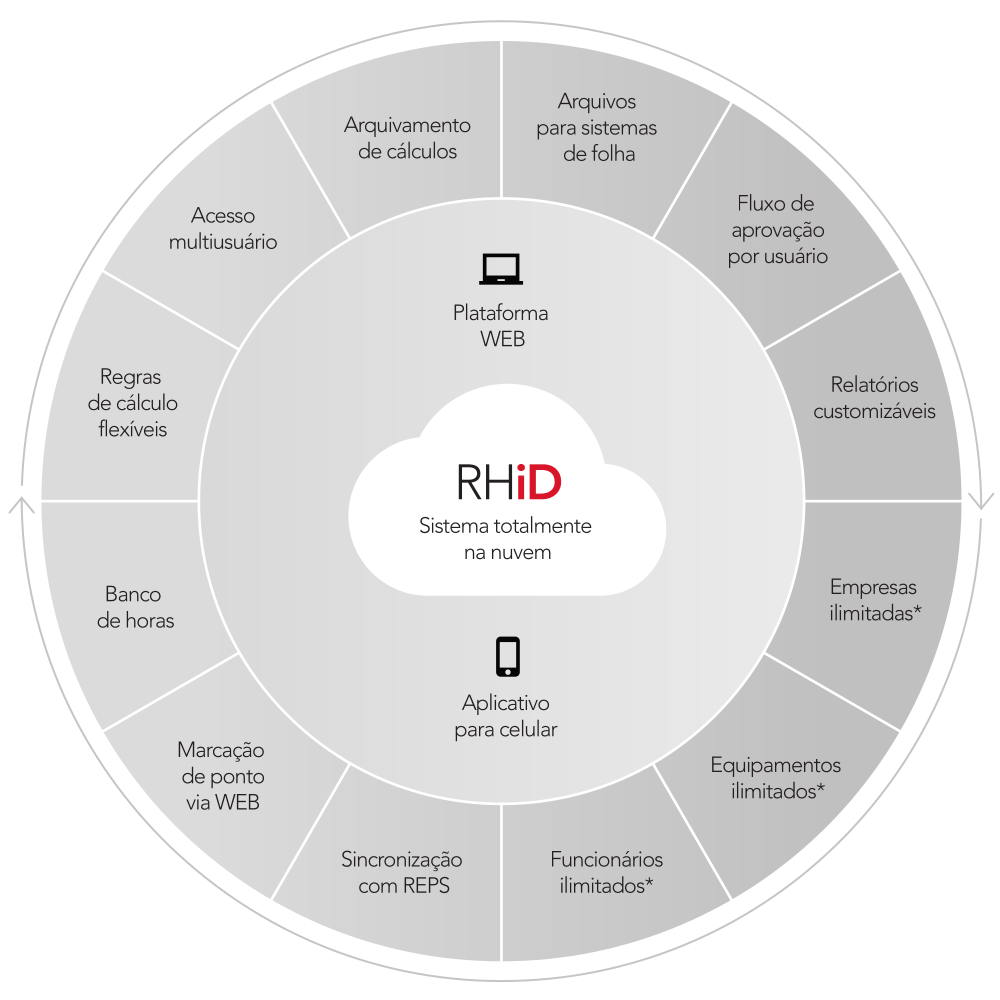 App de ponto RHiD com integracao a software e relogio de ponto
