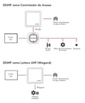Antena Controladora Veicular iDUHF Control iD - Leitor UHF Full — imagem 4