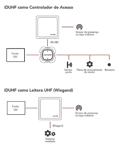 Antena Controladora Veicular iDUHF Control iD - Leitor UHF Full, imagem 4